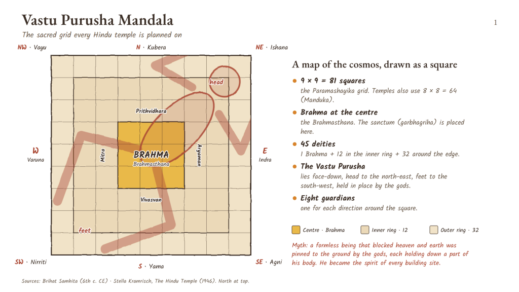 A 9×9 square grid with a figure lying diagonally, Brahma at the centre and deities around the edges.