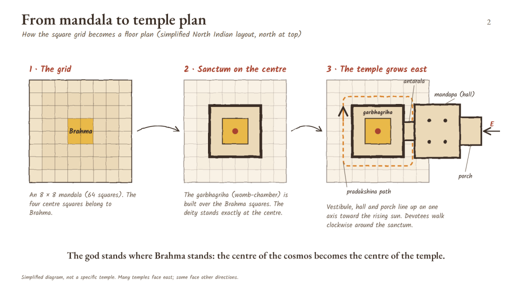 Three steps: a square grid, the sanctum placed on the centre squares, and a full temple plan extending east.