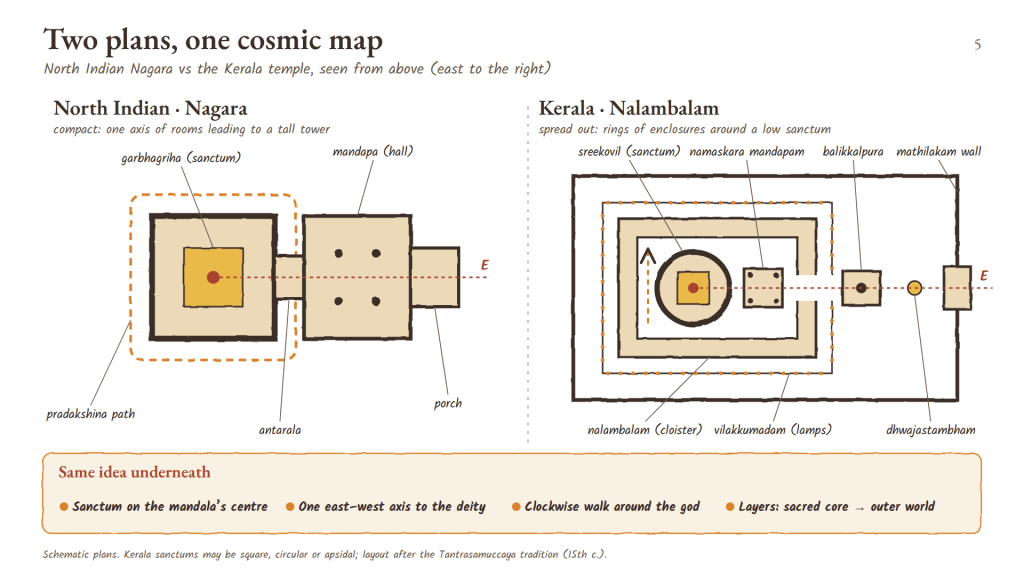 Side-by-side floor plans of a North Indian Nagara temple and a Kerala temple, with a strip listing shared features.