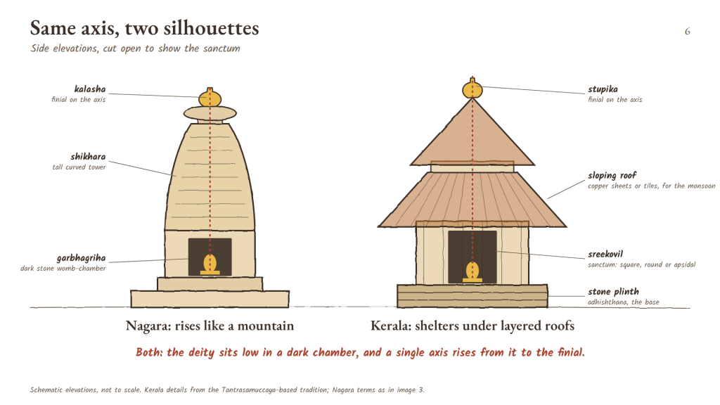Side-by-side elevation plans of a North Indian Nagara temple and a Kerala temple