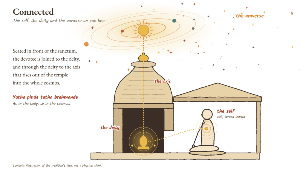 Seated meditating figure linked by a dotted golden line to the deity, then up the temple axis to the sun, planets and stars.