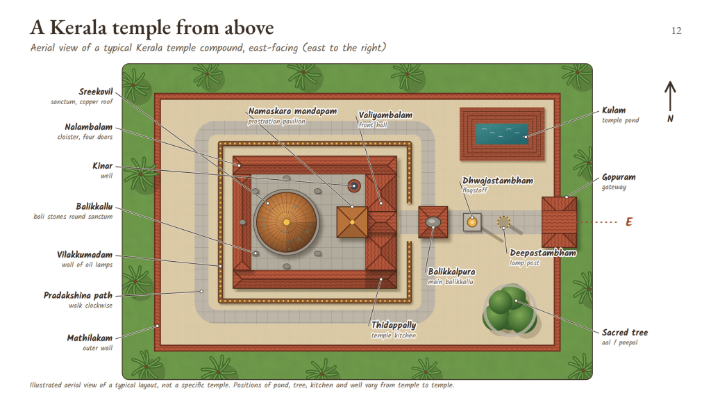 Illustrated aerial, top-down diagram of a typical east-facing Kerala temple compound, with labeled features including the sanctum, temple buildings, courtyards, pond, gateway, lamp posts, sacred tree, and surrounding walls.