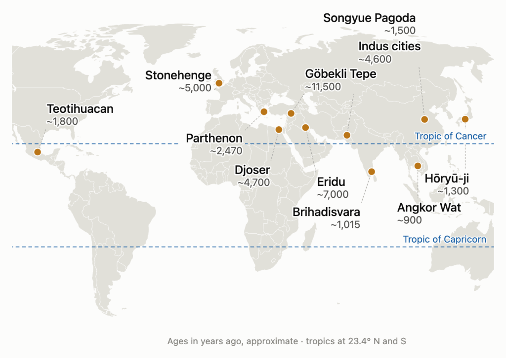 World map showing the locations and approximate ages of major ancient temples and ceremonial sites, including Göbekli Tepe in Turkey, sites in the Middle East, and temples across Asia and other regions.