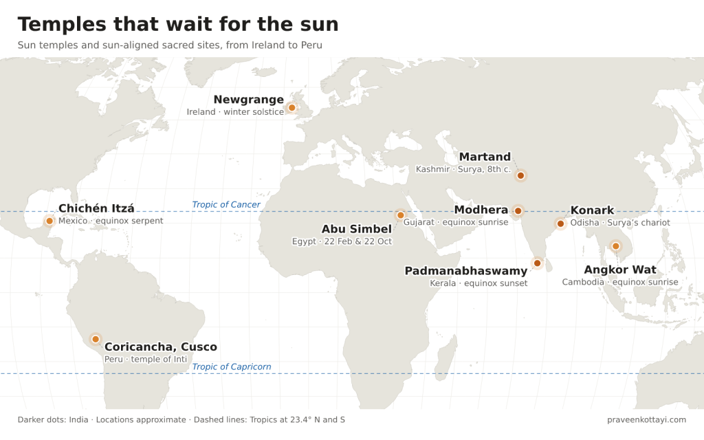 Sun temples from around the world including Konark, Modhera, Abu Simbel, Angkor Wat, Chichén Itzá, and Cusco